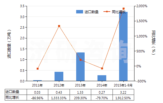 2011-2015年9月中國按重量計氟化鈣含量＞97%的螢石(HS25292200)進口量及增速統(tǒng)計
